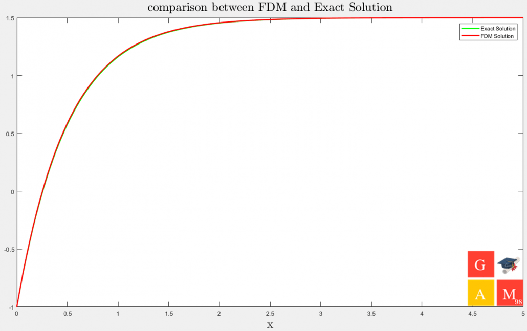 نمودار حل معادله دیفرانسیل در متلب به روش تفاضل محدود- گام 0.01