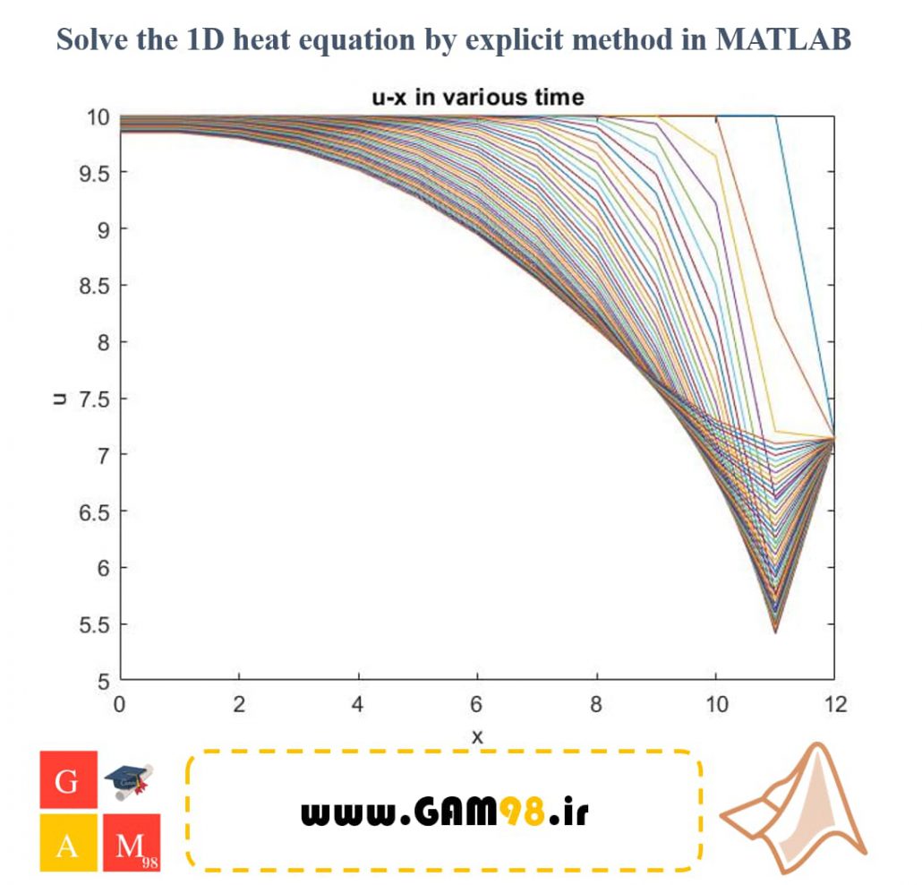 نمودار نتایج حل معادله انتقال حرارت یک بعدی در متلب به روش تفاضل محدود صریح