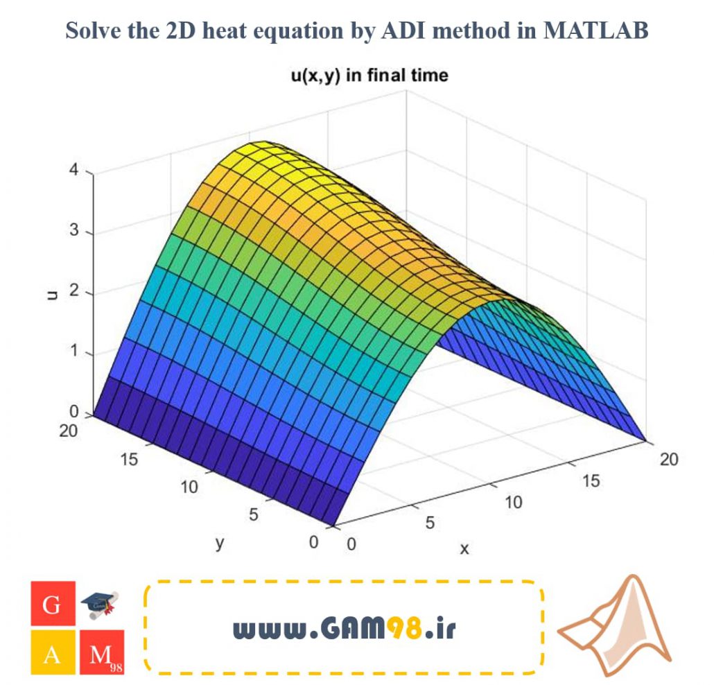 نمودار نتایج حل معادله انتقال حرارت دوبعدی به روش ADI در متلب