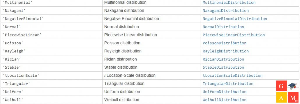 آموزش توزیع های آماری در متلب : جدول توزیع های تعریف شده در متلب