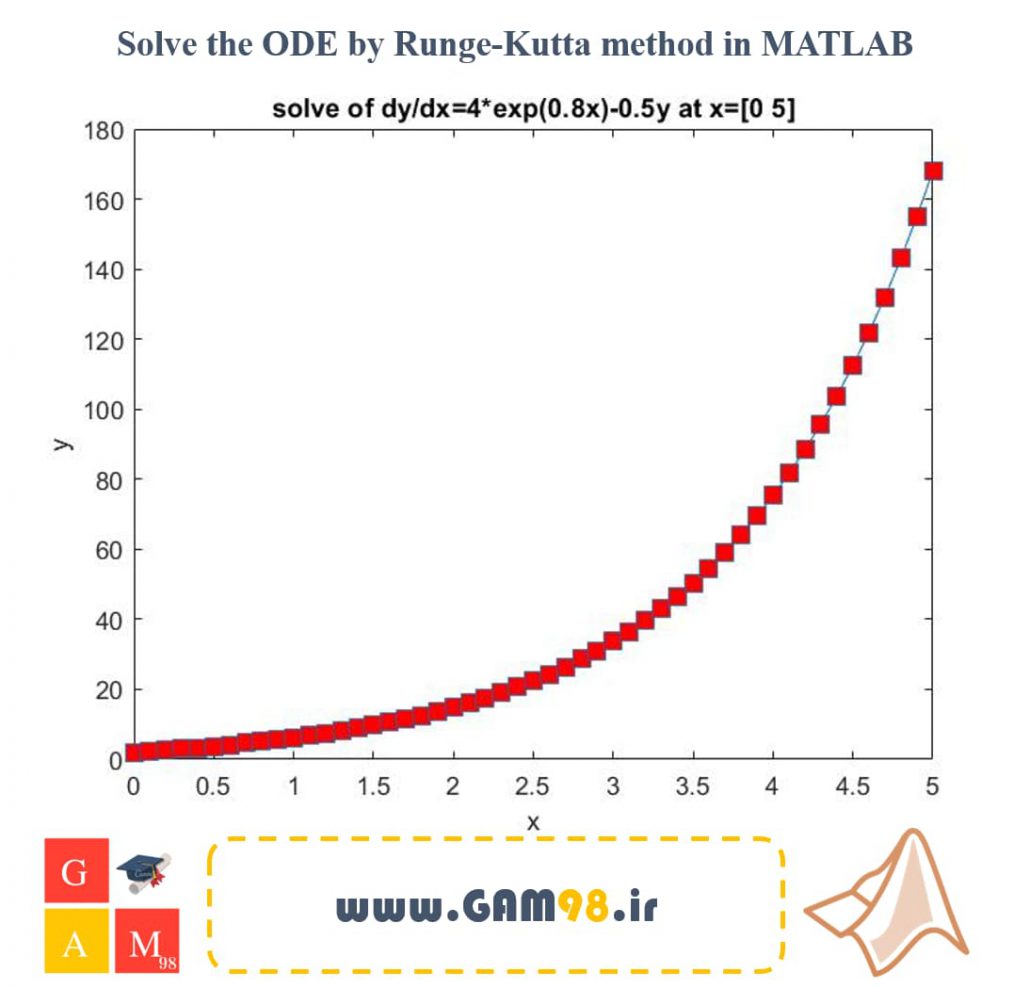 solve the ode by fifth-order runge-kutta method in matlab