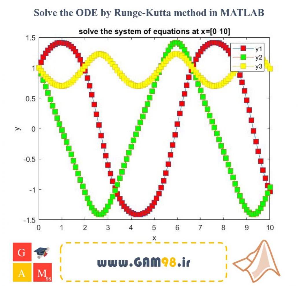 solve the ode by fifth-order runge-kutta method in matlab