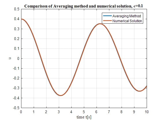 مقایسه حل عددی و تحلیلی-تقریبی معادله دیفرانسیل غیرخطی