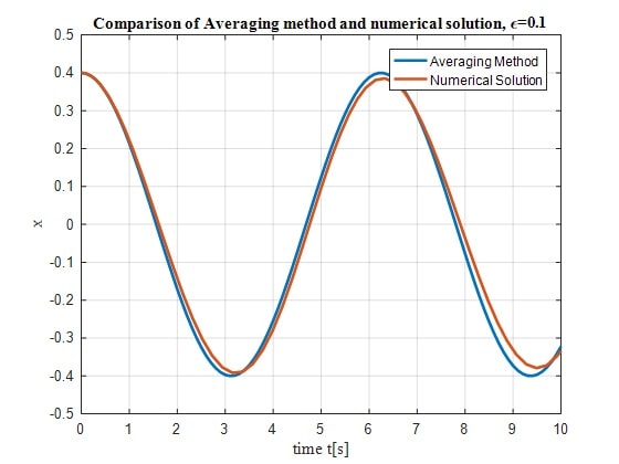 مقایسه حل عددی و تحلیلی-تقریبی معادله دیفرانسیل غیرخطی