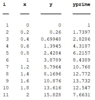 جدول نتایج مثال 4 در بازه [0 2]