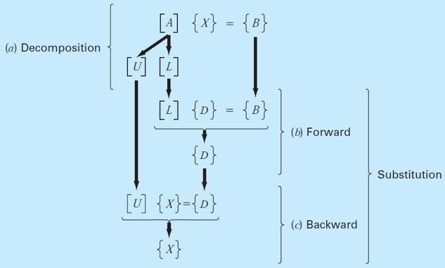 شماتیک روش تجزیه ال یو برای حل دستگاه معادلات خطی